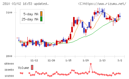 ハウス食品グループ本社チャート