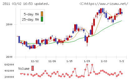 カゴメチャート