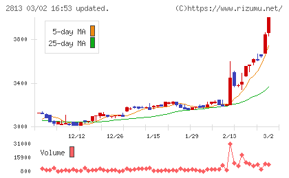 和弘食品チャート
