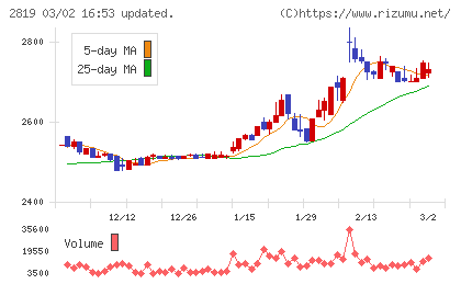 エバラ食品工業チャート