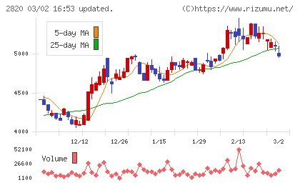 やまみチャート