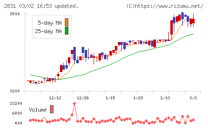 はごろもフーズチャート