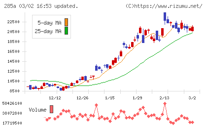 キオクシアホールディングスチャート