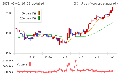 ニチレイチャート