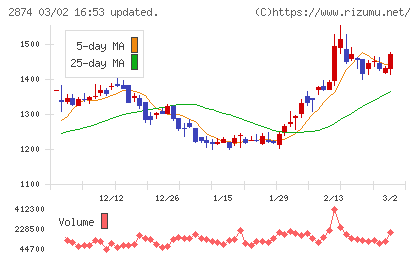 ヨコレイチャート