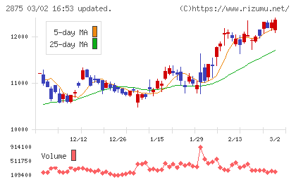 東洋水産チャート