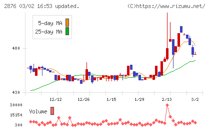 デルソーレチャート