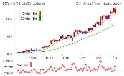黒田グループチャート