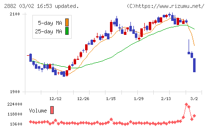 イートアンドホールディングスチャート