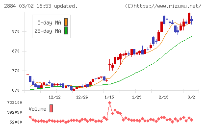 ヨシムラ・フード・ホールディングスチャート
