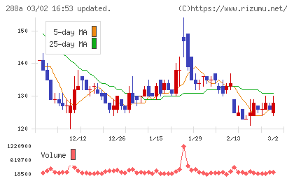 ラクサス・テクノロジーズチャート