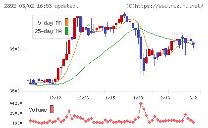 日本食品化工チャート