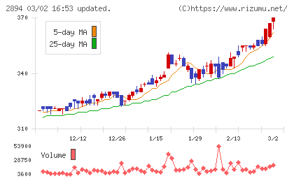 石井食品チャート