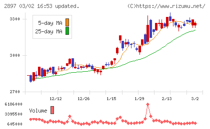 日清食品ホールディングスチャート
