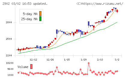太陽化学チャート