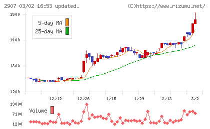 あじかんチャート