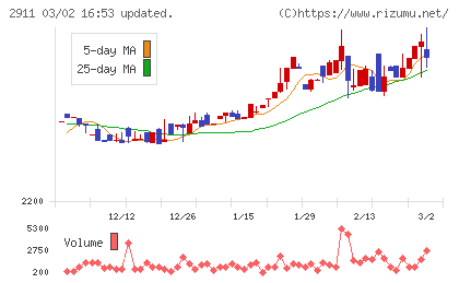 旭松食品チャート