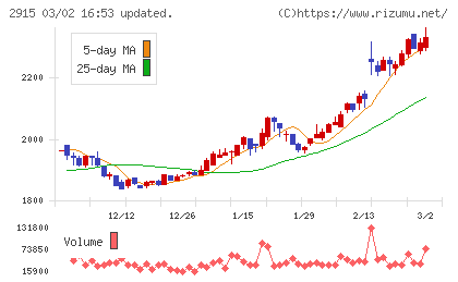 ケンコーマヨネーズチャート