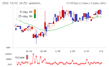 仙波糖化工業チャート