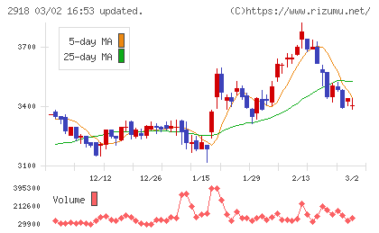 わらべや日洋ホールディングスチャート