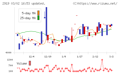 マルタイチャート