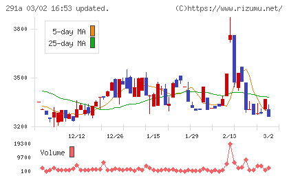 リスキルチャート