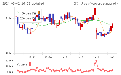 イフジ産業チャート
