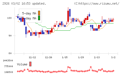篠崎屋チャート