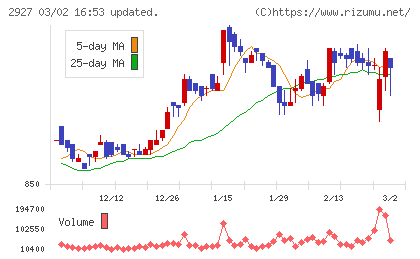 ＡＦＣ−ＨＤアムスライフサイエンスチャート