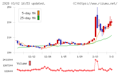 ＲＩＺＡＰグループチャート