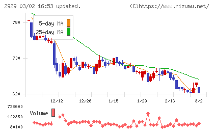 ファーマフーズチャート