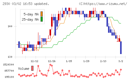 北の達人コーポレーションチャート