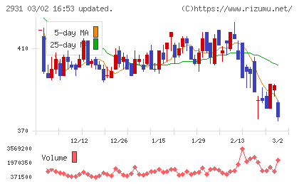 ユーグレナチャート
