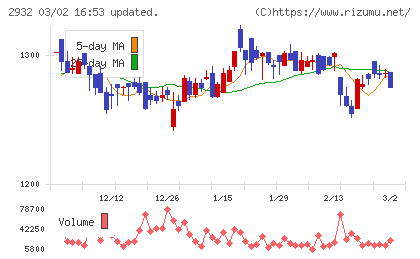 ＳＴＩフードホールディングスチャート