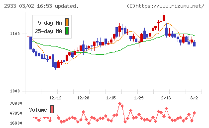 紀文食品チャート