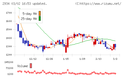 ジェイフロンティアチャート