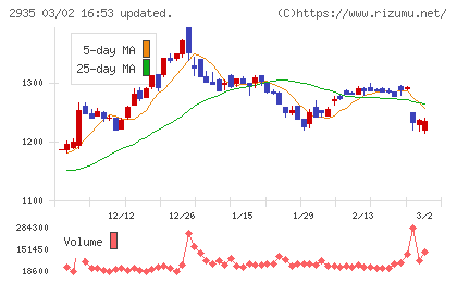ピックルスホールディングスチャート