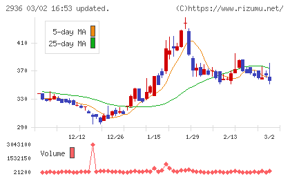 ベースフードチャート