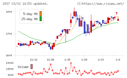 サンクゼールチャート
