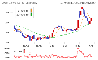 オカムラ食品工業チャート