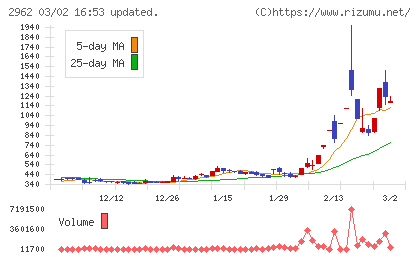 テクニスコチャート