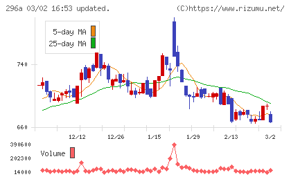 令和アカウンティング・ホールディングスチャート