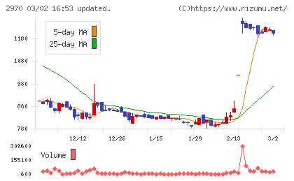ＧＬＣ　ＧＲＯＵＰチャート