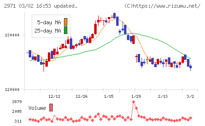 エスコンジャパンリート投資法人チャート