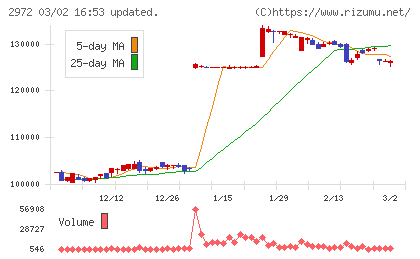 サンケイリアルエステート投資法人チャート