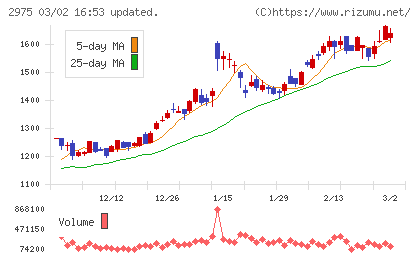スター・マイカ・ホールディングスチャート