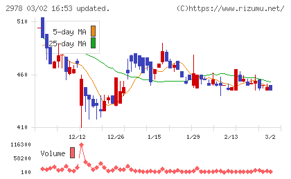 ツクルバチャート