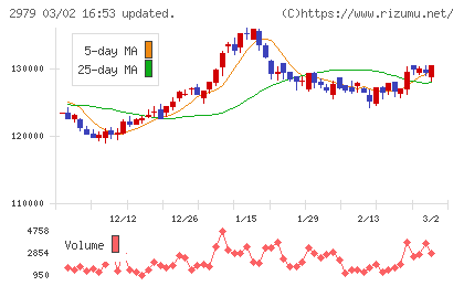 SOSiLA物流リート投資法人チャート