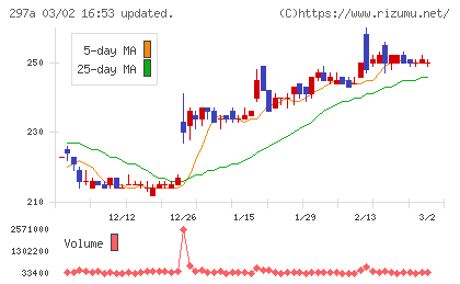 アルピコホールディングスチャート