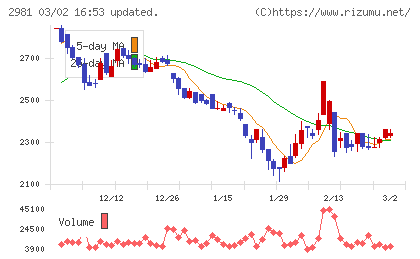 ランディックスチャート